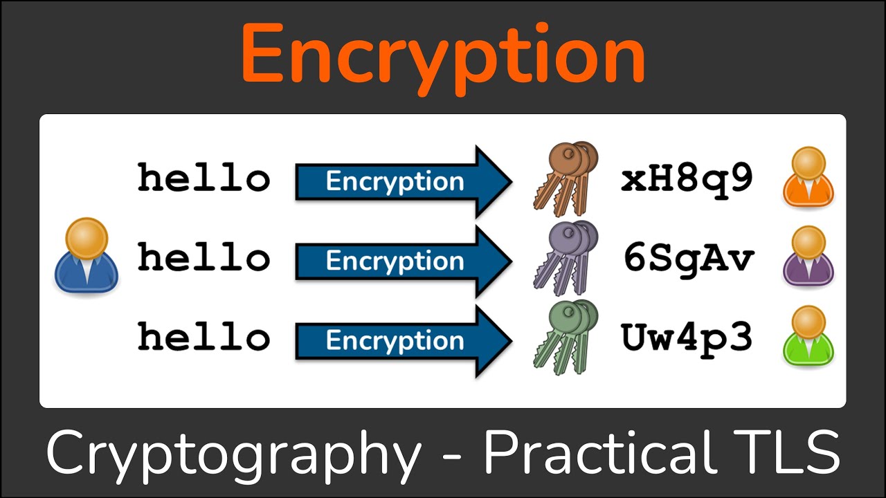 Encryption - Symmetric Encryption vs Asymmetric Encryption - Cryptography - Practical TLS