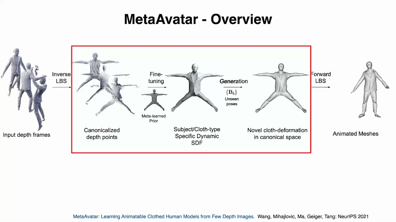 MetaAvatar: Learning Animatable Clothed Human Models from Few Depth Images