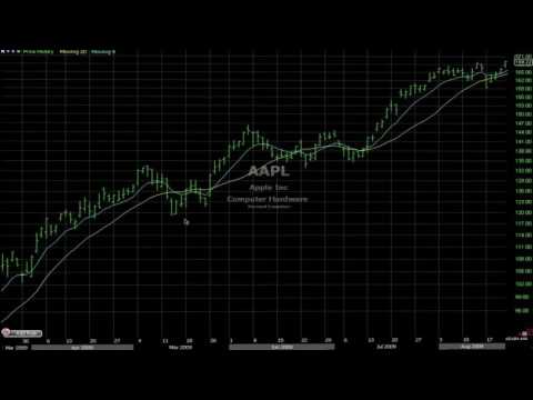 How The Pro's Trade Using Moving Average MA Technical Analysis