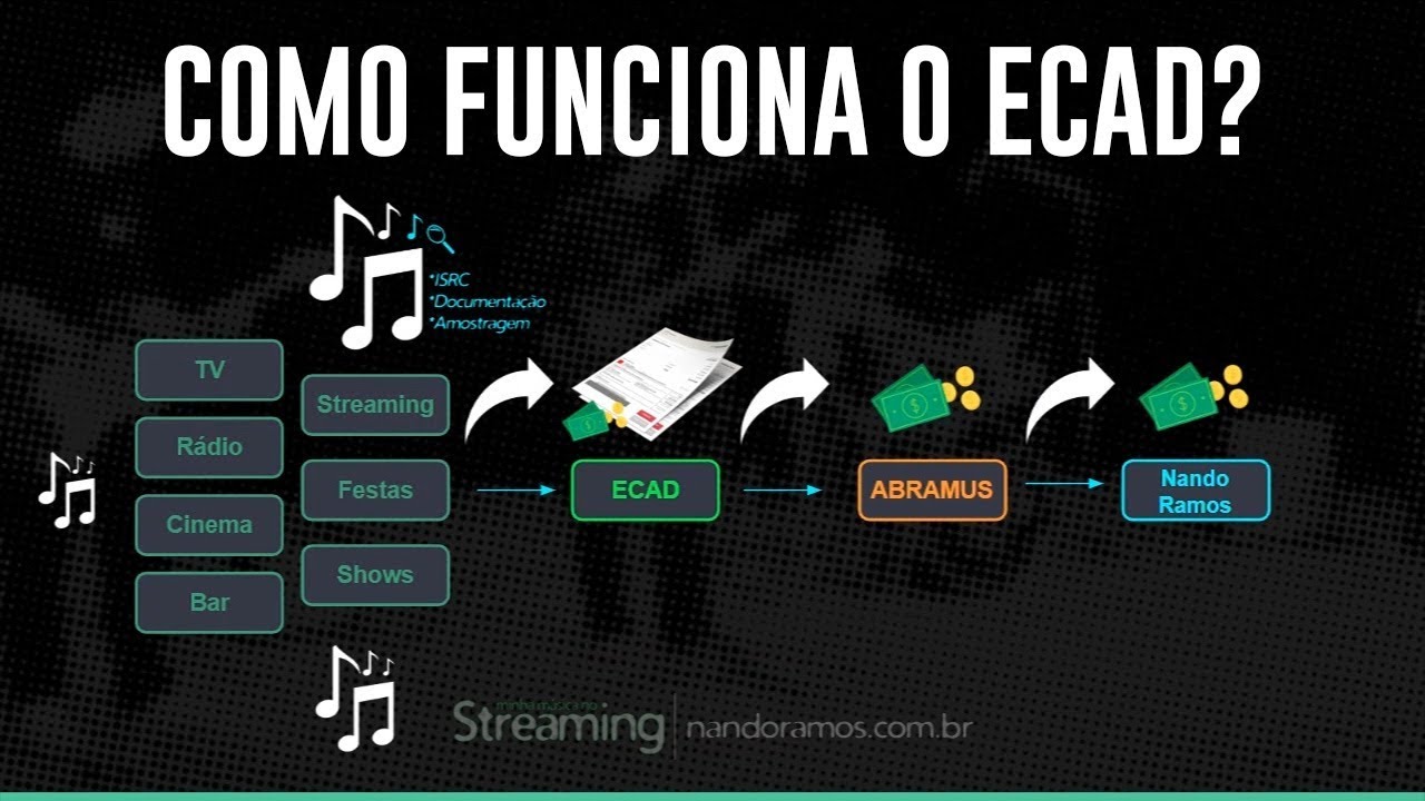 Como funciona o ECAD? | Nando Ramos