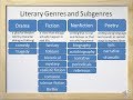 Literary Genres and Subgenres (Fiction, Nonfiction, Drama, and Poetry) - Video and Worksheet