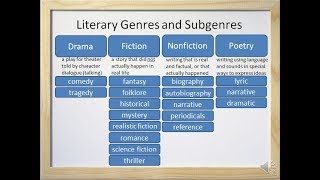Literary Genres and Subgenres (Fiction, Nonfiction, Drama, and Poetry) - Video and Worksheet