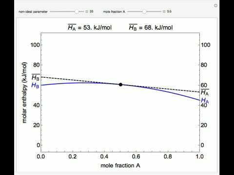 Partial Molar Enthalpy