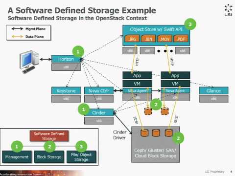 LSI AIS session: How Will Software Defined Storage Transform the Datacenter