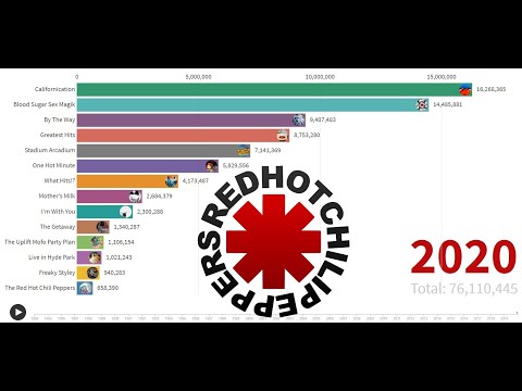 Best Selling Artists - Red Hot Chili Peppers' Album Sales (1984-2020)