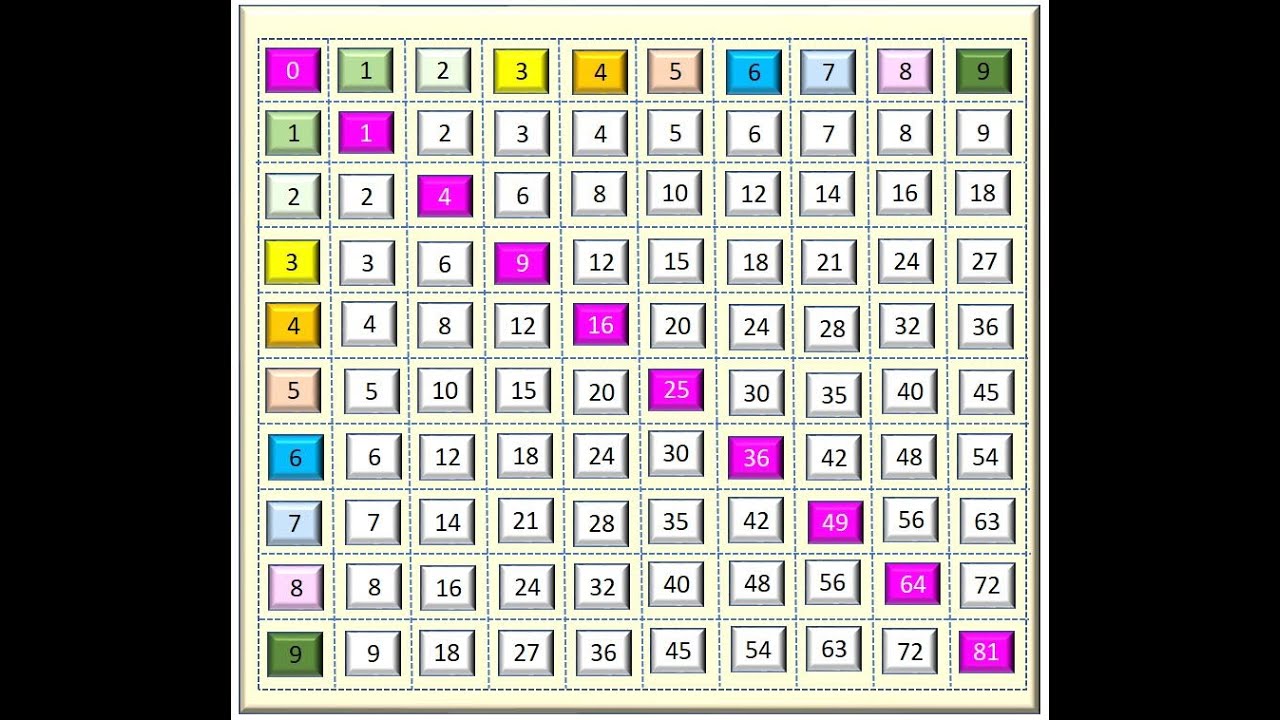 Easy Way to learn Multiplication Table by Pattern Recognition