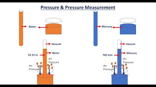Pressure & Pressure Measurement : Barometer