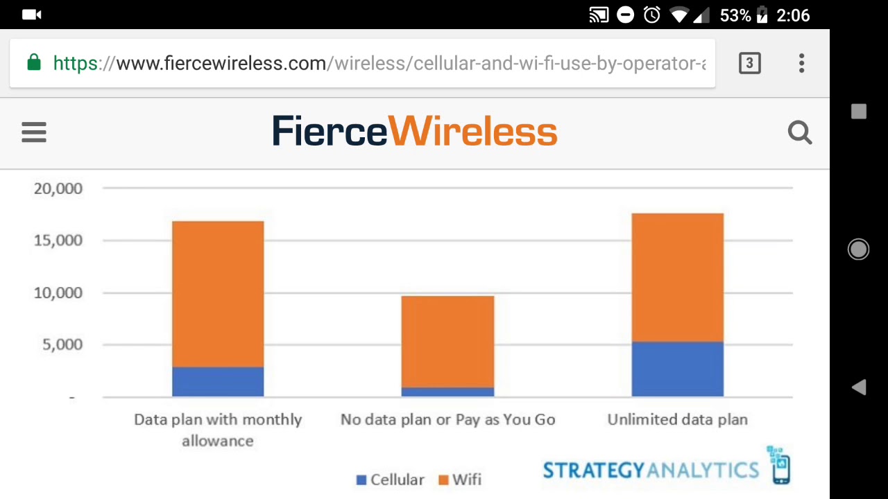 How much data do we actually use?