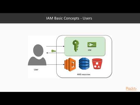 Building Serverless Applications What Are IAM Permissions | packtpub com