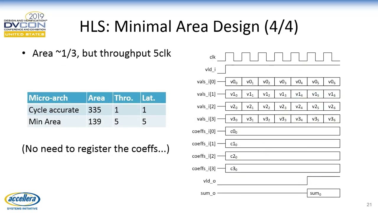 SystemC: Focusing on High-Level Synthesis and Functional Coverage for SystemC