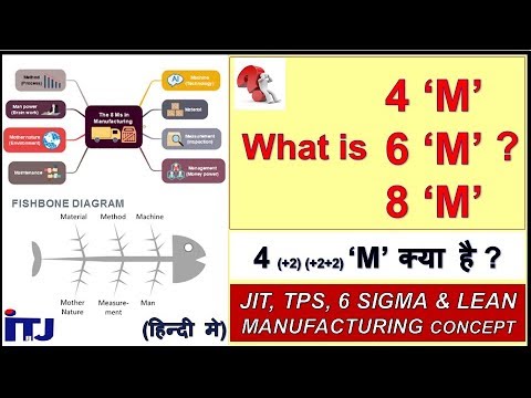 4M, 6M and 8M : MAN, MACHINE, MATERIAL, METHOD, MEASUREMENT, MOTHER NATURE, MANAGEMENT & MAINTENANCE Video