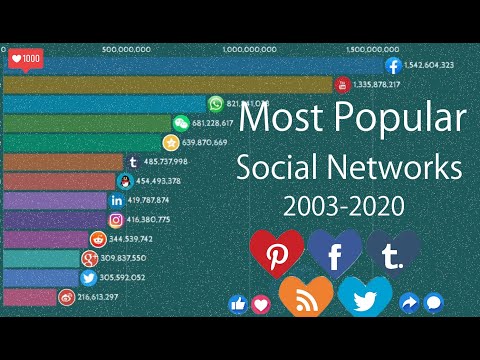 Most Popular Social Media Networks (2003-2020)