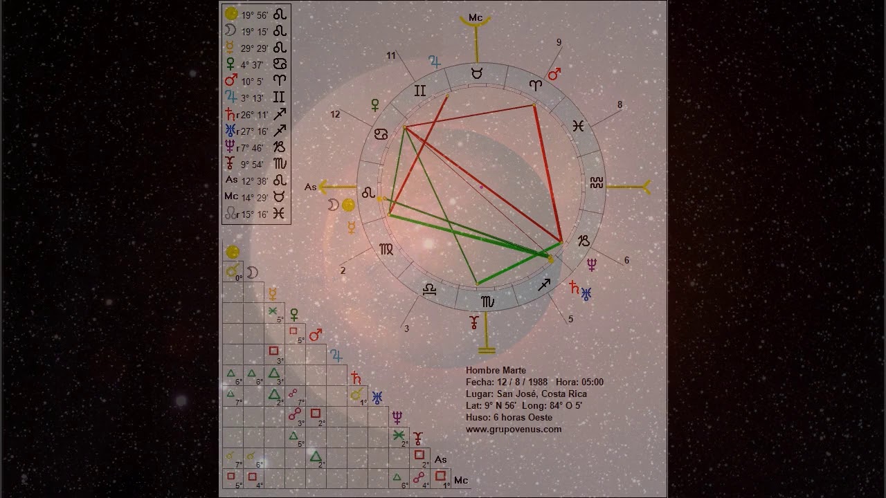 Como descubrir a los hombres tóxicos a través de mi carta natal. (Marte)
