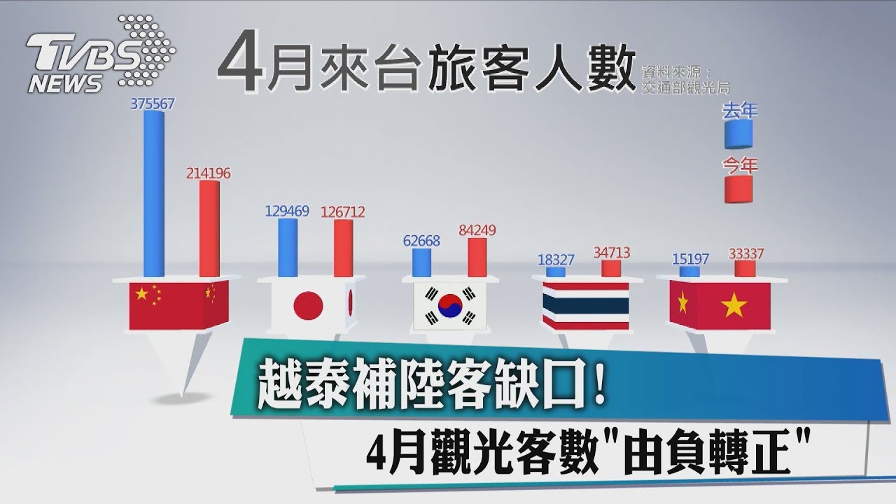 越泰補陸客缺口！　4月觀光客數「由負轉正」