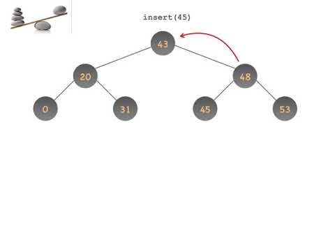 AVL Trees   Building a Simple AVL Tree