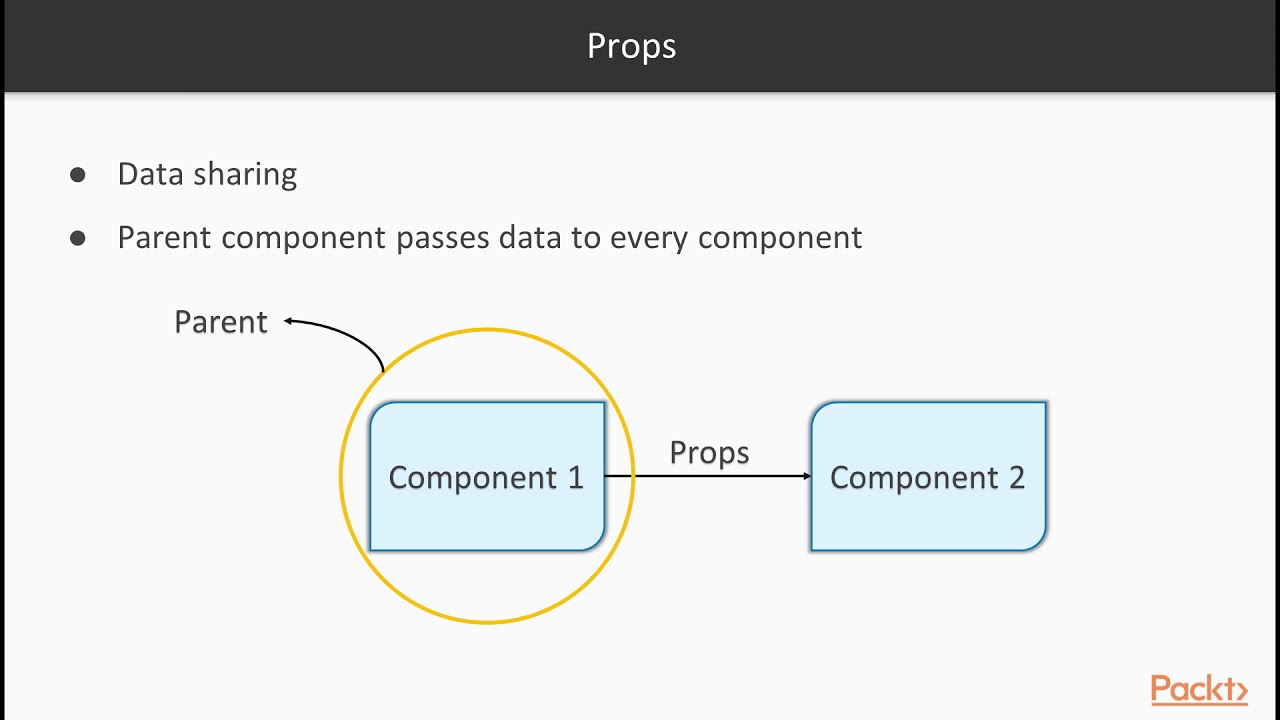 React Design Patterns for Beginners : Communication Between Components | packtpub.com