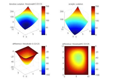 Iteration method solving Poisson Equation_100*100