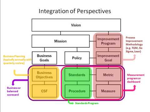 process improvement framework