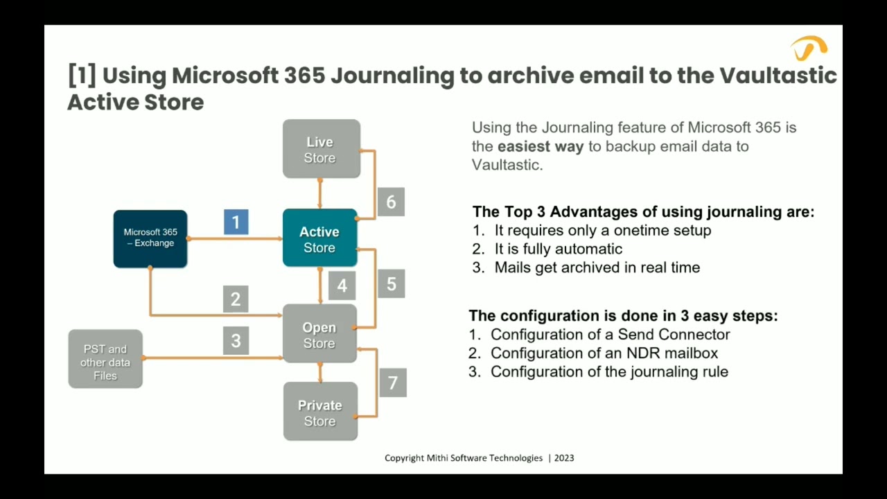 Introduction to M365 Journaling