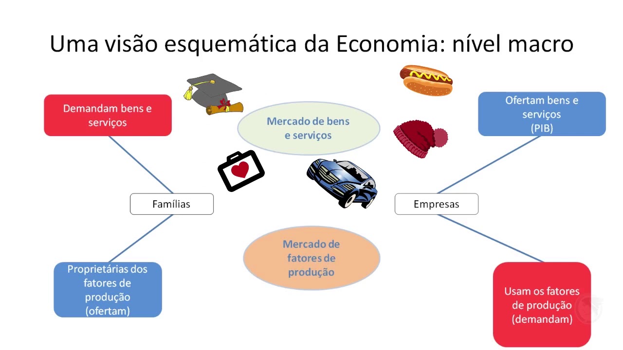Introdução à Economia e à Macroeconomia (Aula 1, parte 3)