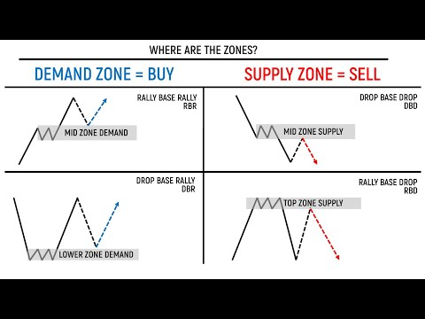 Video Supply Demand MT4
