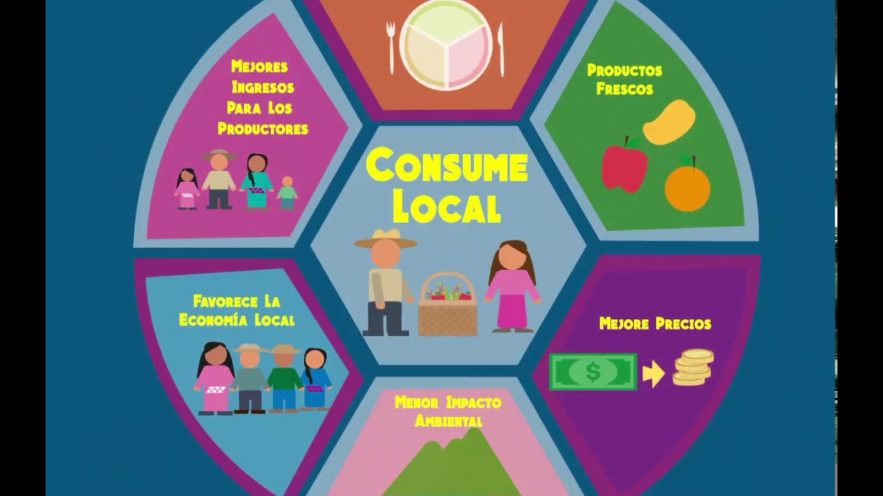 ¿Por qué apoyar el Consumo Local | AgroDer
