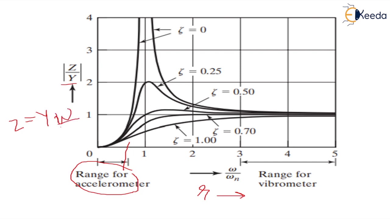 Accelerometer Undamped and Damped - Vibration Measuring Instruments - Dynamics of Machinery
