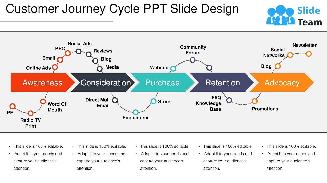 Customer Journey Cycle Ppt Slide Design