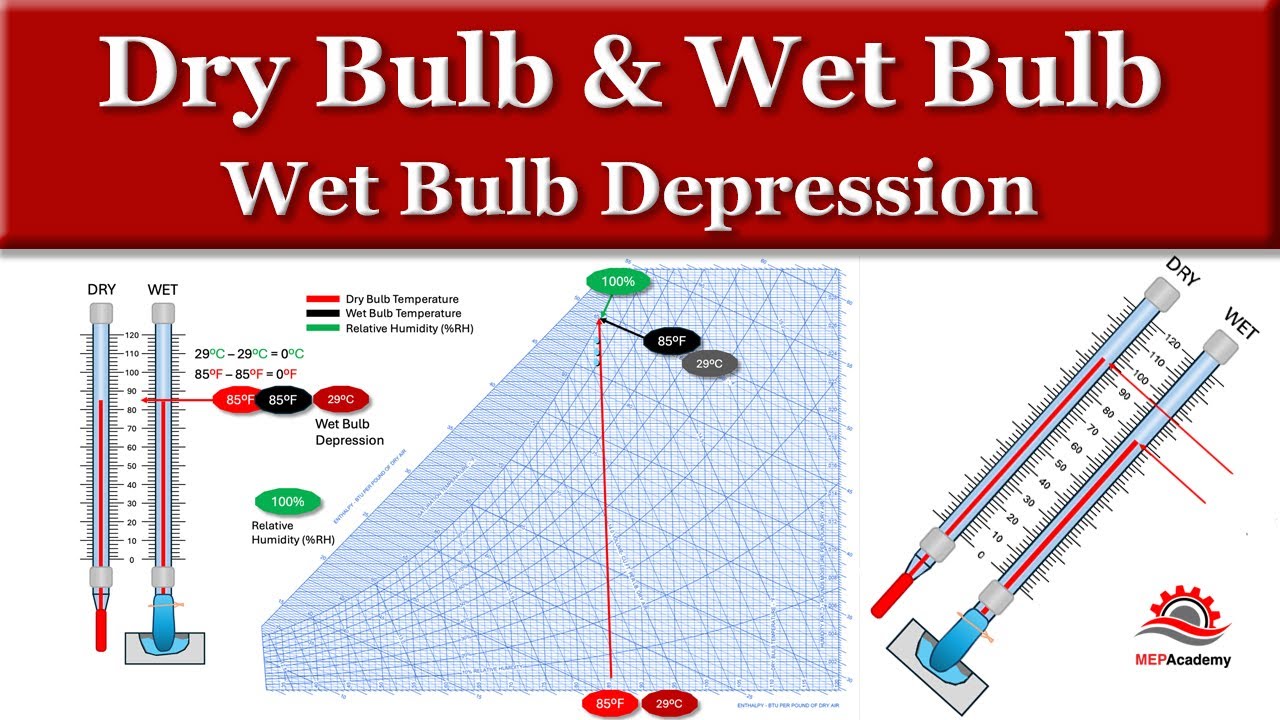 Understanding Dry Bulb, Wet Bulb, and Wet Bulb Depression