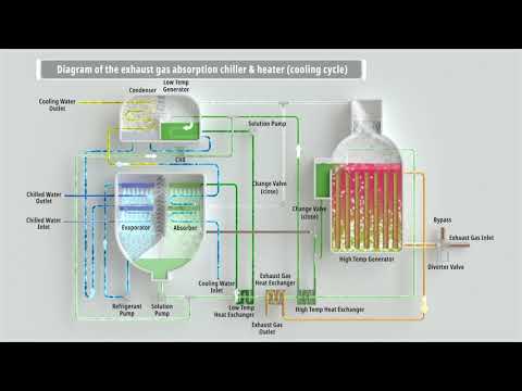 How Absorption Chiller Works? / Double Effect Exhaust Gas Driven Absorption Chiller-Heater