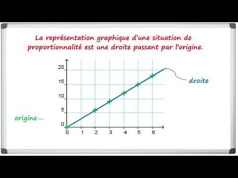Reconnaître graphiquement une situation de proportionnalité