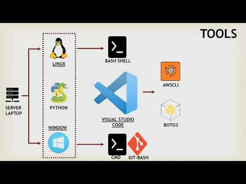 Python For System Administration Tools Used