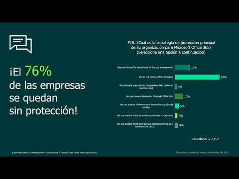 Principales ventajas de contar con el respaldo de Microsoft 365