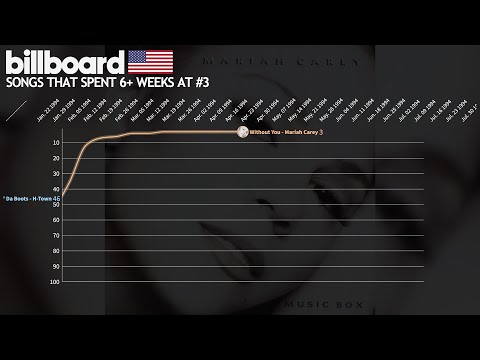 Every song that peaked at #3 for 6+ weeks - US Billboard Hot 100 Chart History (1958-2023)