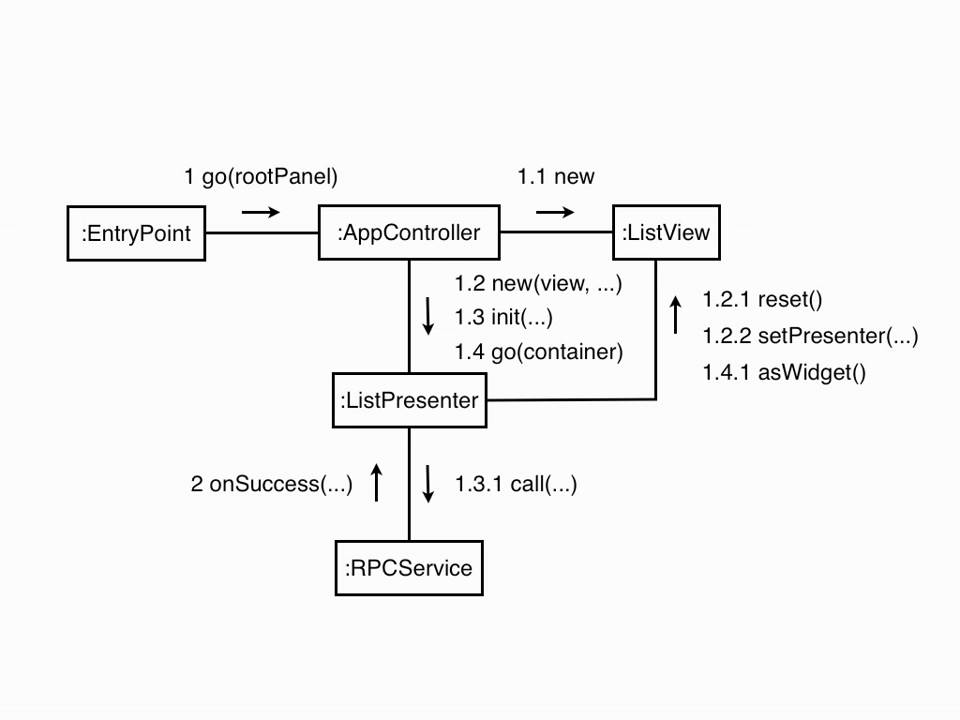 Model View Presenter - A Short Presentation