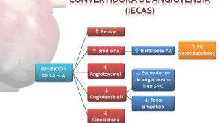 Tema 27. Fármacos indicados en la Insuficiencia Cardíaca.