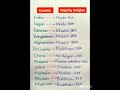 country And majority of religion Hindu Muslim Christian INDIA Nepal Sri Lanka #gk #religion #shorts
