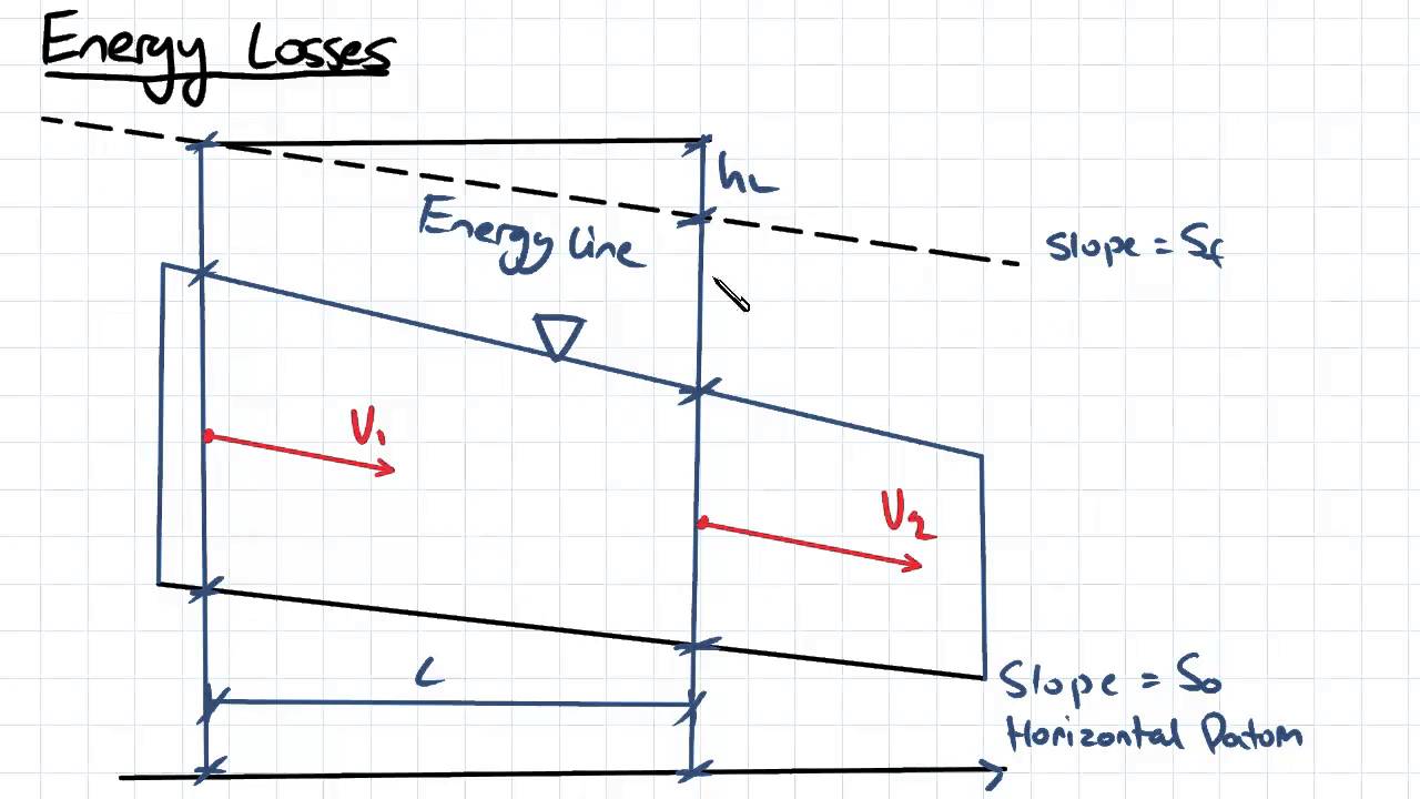 Energy Considerations | Fluid Mechanics
