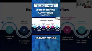 Legal Workflow Automation Explained Simply (Step-by-Step)#legal #automation #workflow #tech #ai