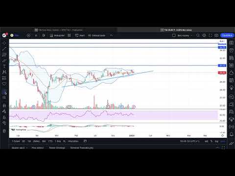 TIM - krótka analiza sytuacji na wykresie