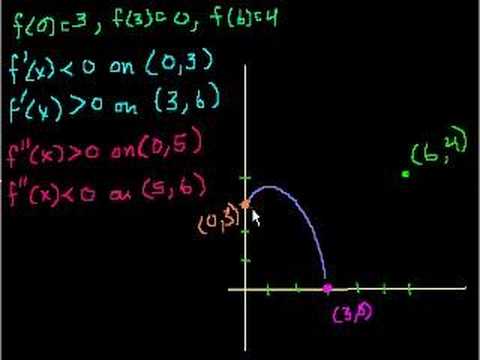 Graphing with Calculus