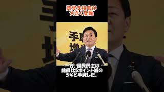 政党支持率が大きく変動　#政治#ニュース#物価高#参院選#減税#消費税#財務省#自民党#公明党#立憲民主党#日本維新の会#国民民主党 #石破#参政党#れいわ新選組#社民党#共産党
