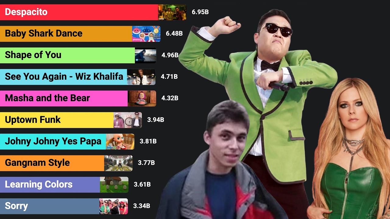 Most Viewed Videos on Youtube (2005 - 2026)