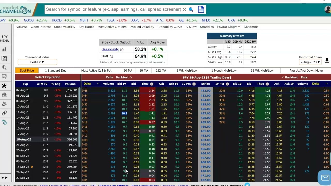 Option Chain Analysis: Implied Volatility and Volume