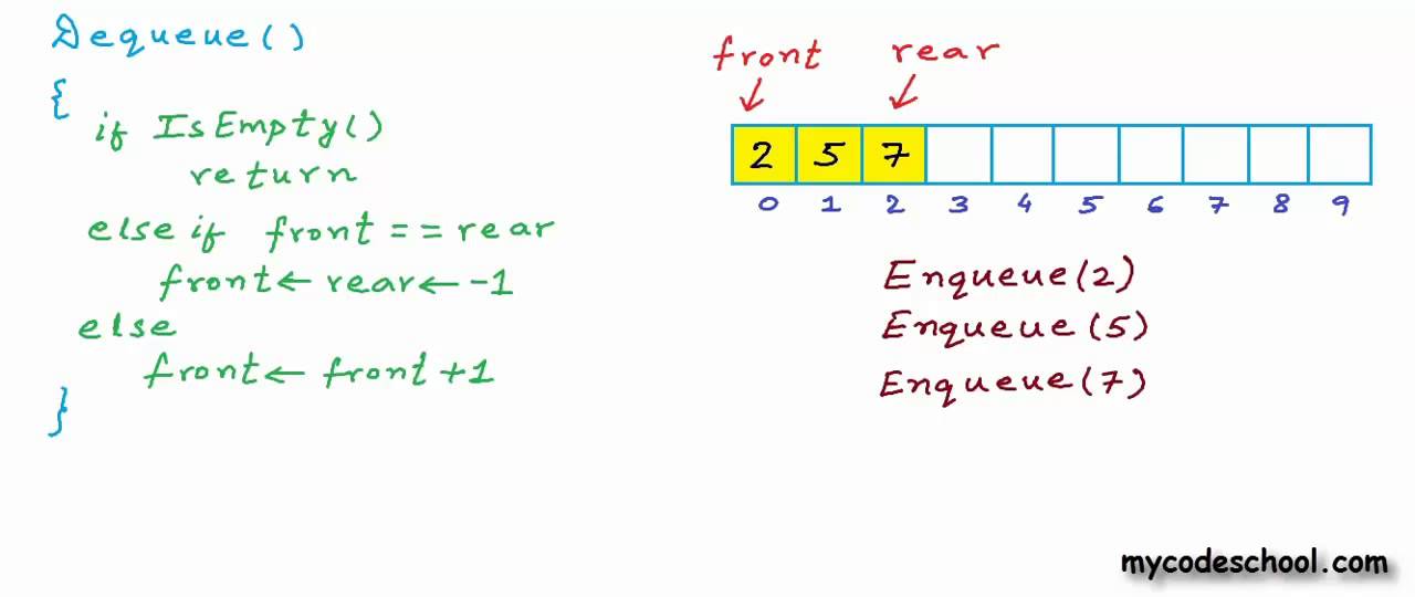 Data structures: Array implementation of Queue