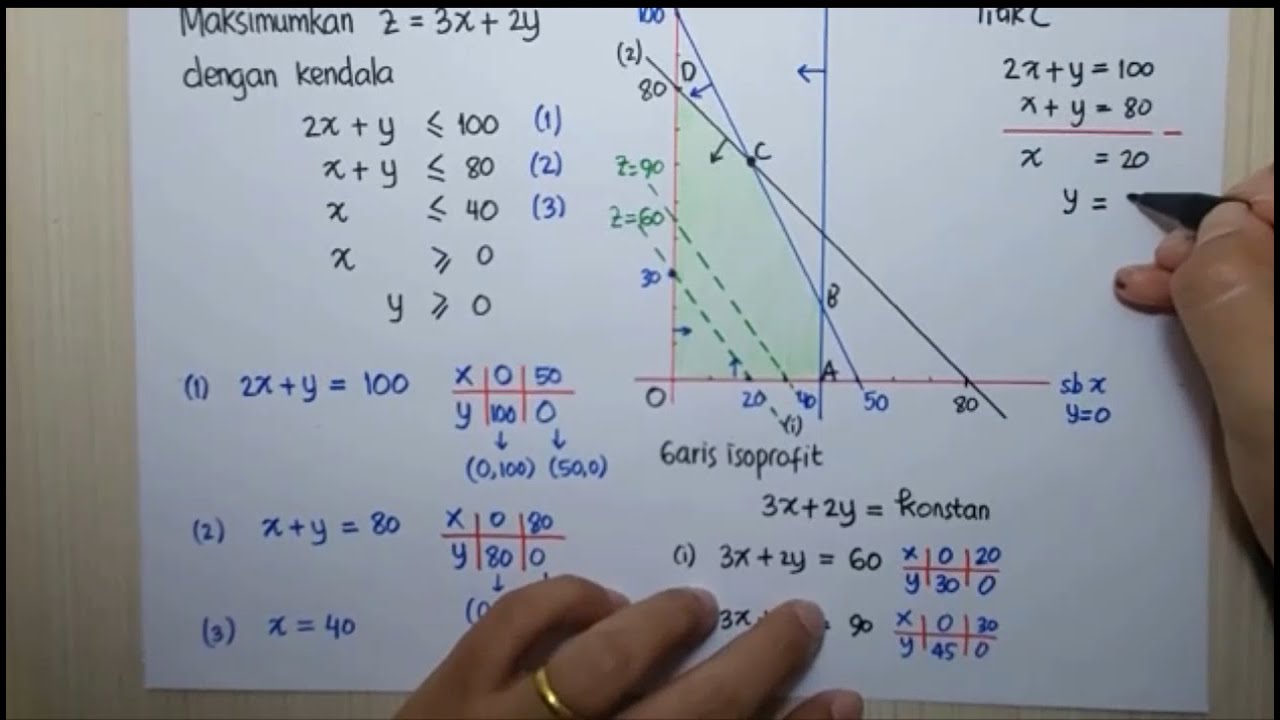 Graphical methods for solving linear programming problems