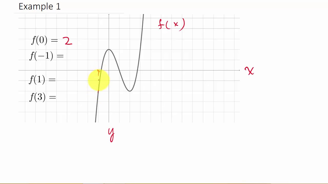 Evaluating Functions From Its Graph