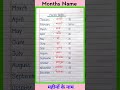 January February Months Name महीनों के नाम Months Of The Year Shorts January F
