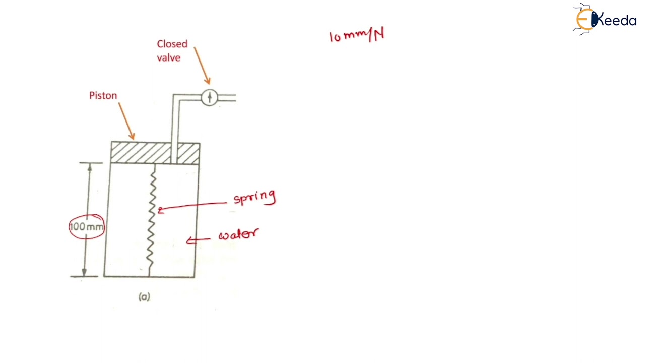 Spring Analogy for Primary Consolidation -  Introduction to Consolidation of Soils