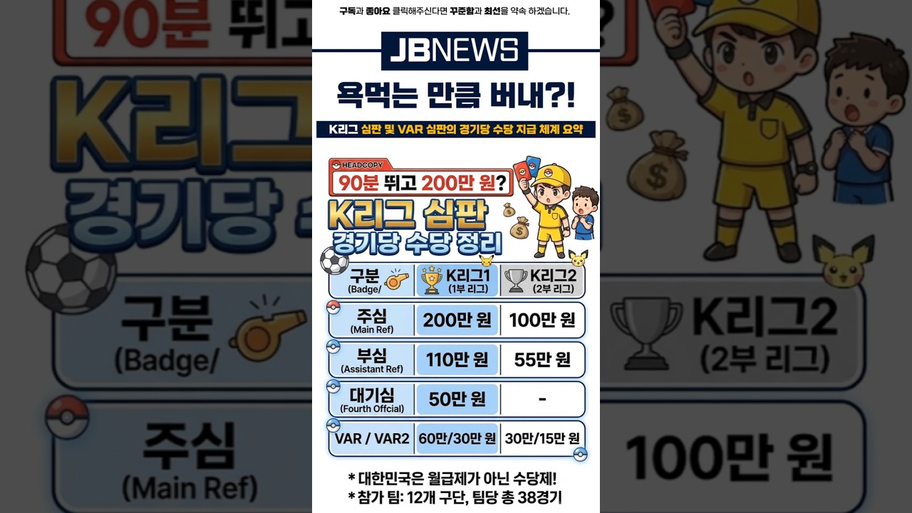 90분 뛰고 200만 원?!#K리그 #축구심판 #주심 #부심 #축구 #프로축구 #수당 #K리그1 #K리그2 #VAR #스포츠 #숏츠